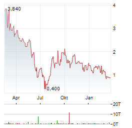 VANTA HOLDINGS Aktie Chart 1 Jahr