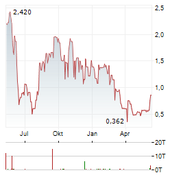 VANTA HOLDINGS Aktie Chart 1 Jahr