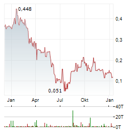 VANTA HOLDINGS Aktie Chart 1 Jahr