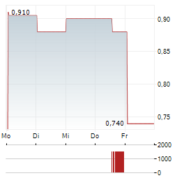 VANTA HOLDINGS Aktie 5-Tage-Chart