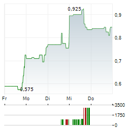 VANTA HOLDINGS Aktie 5-Tage-Chart