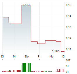 VANTA HOLDINGS Aktie 5-Tage-Chart