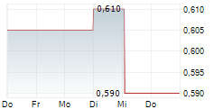 VANTA HOLDINGS INC 5-Tage-Chart