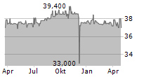 VANTAGE TOWERS AG Chart 1 Jahr