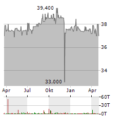 VANTAGE TOWERS Aktie Chart 1 Jahr