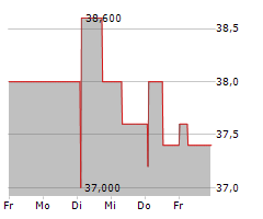 VANTAGE TOWERS AG Chart 1 Jahr