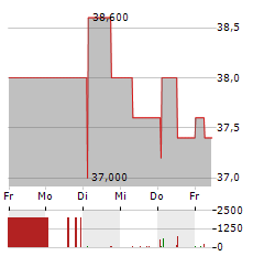 VANTAGE TOWERS Aktie 5-Tage-Chart