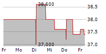 VANTAGE TOWERS AG 5-Tage-Chart