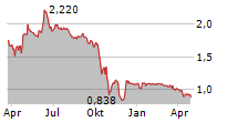 VANTEA SMART SPA Chart 1 Jahr