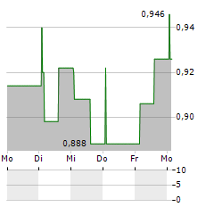 VANTEA SMART Aktie 5-Tage-Chart