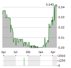 VANTEX RESOURCES Aktie Chart 1 Jahr