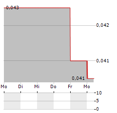 VANTEX RESOURCES Aktie 5-Tage-Chart