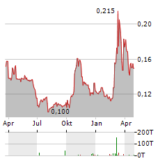 VANTIVA Aktie Chart 1 Jahr