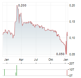 VANTIVA Aktie Chart 1 Jahr