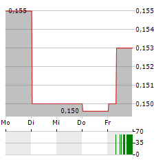 VANTIVA Aktie 5-Tage-Chart