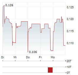VANTIVA Aktie 5-Tage-Chart
