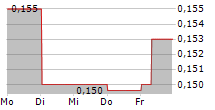 VANTIVA SA 5-Tage-Chart