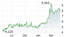 VAR ENERGI ASA ADR Chart 1 Jahr