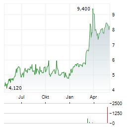 VAR ENERGI ASA ADR Aktie Chart 1 Jahr