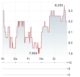 VAR ENERGI ASA ADR Aktie 5-Tage-Chart