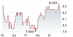 VAR ENERGI ASA ADR 5-Tage-Chart