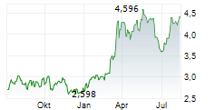 VAR ENERGI ASA Chart 1 Jahr