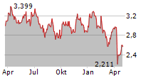 VAR ENERGI ASA Chart 1 Jahr