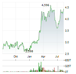 VAR ENERGI Aktie Chart 1 Jahr