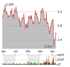 VAR ENERGI Aktie Chart 1 Jahr