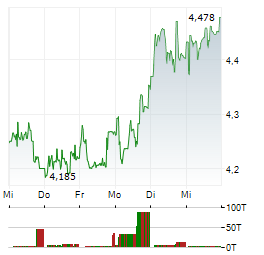 VAR ENERGI Aktie 5-Tage-Chart