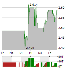 VAR ENERGI Aktie 5-Tage-Chart