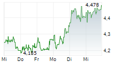VAR ENERGI ASA 5-Tage-Chart
