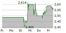 VAR ENERGI ASA 5-Tage-Chart