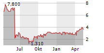 VARENGOLD BANK AG Chart 1 Jahr