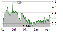 VARENGOLD BANK AG Chart 1 Jahr