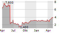 VARENGOLD BANK AG Chart 1 Jahr