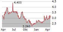 VARENGOLD BANK AG Chart 1 Jahr