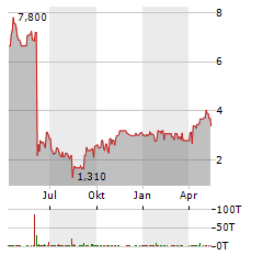 VARENGOLD BANK Aktie Chart 1 Jahr