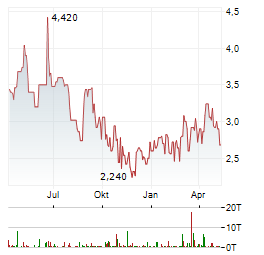 VARENGOLD BANK Aktie Chart 1 Jahr