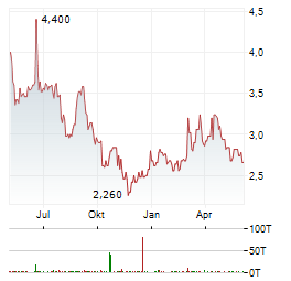 VARENGOLD BANK Aktie Chart 1 Jahr