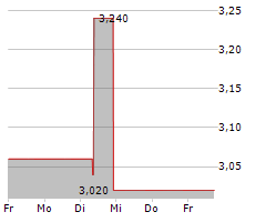 VARENGOLD BANK AG Chart 1 Jahr