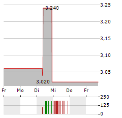 VARENGOLD BANK Aktie 5-Tage-Chart