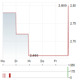 VARENGOLD BANK Aktie 5-Tage-Chart