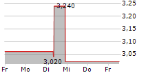 VARENGOLD BANK AG 5-Tage-Chart