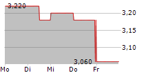 VARENGOLD BANK AG 5-Tage-Chart