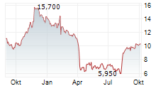 VAREX IMAGING CORPORATION Chart 1 Jahr