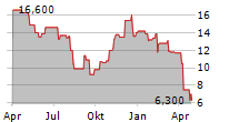 VAREX IMAGING CORPORATION Chart 1 Jahr