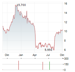 VAREX IMAGING Aktie Chart 1 Jahr