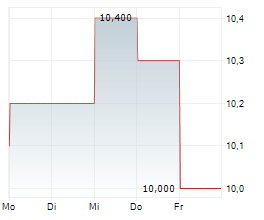 VAREX IMAGING CORPORATION Chart 1 Jahr