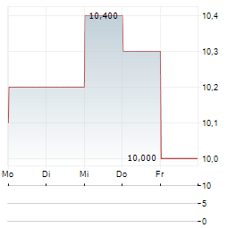 VAREX IMAGING Aktie 5-Tage-Chart